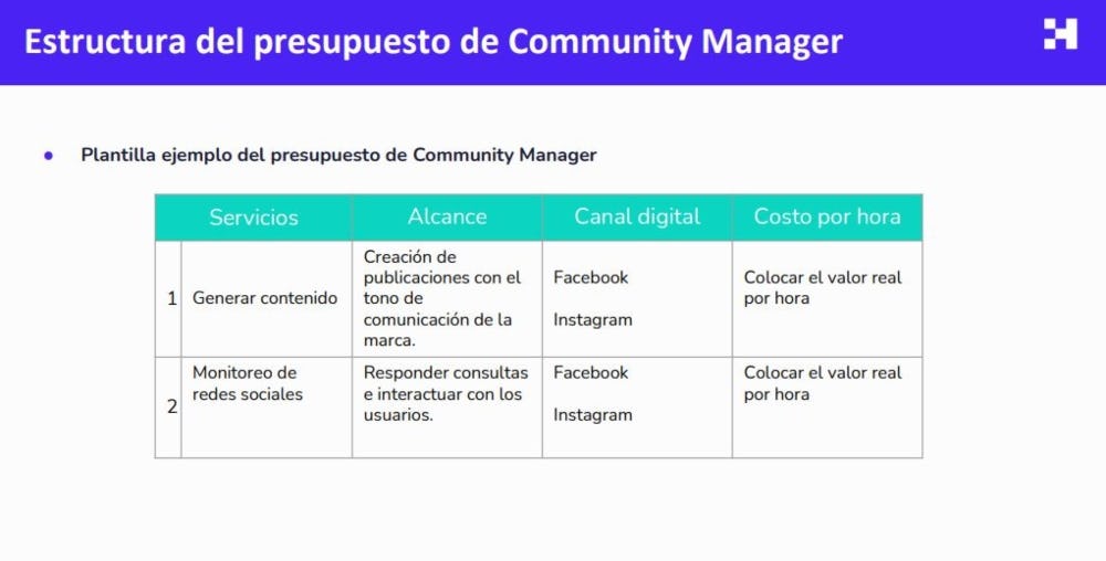 presupuesto para community manager