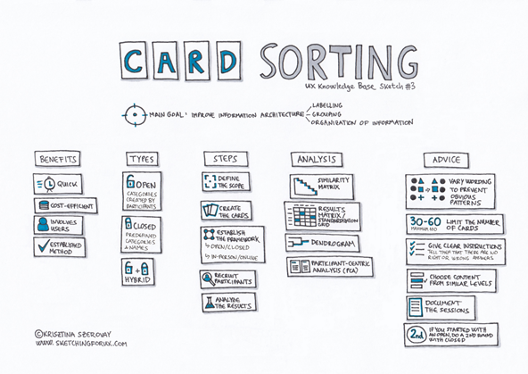card sorting
