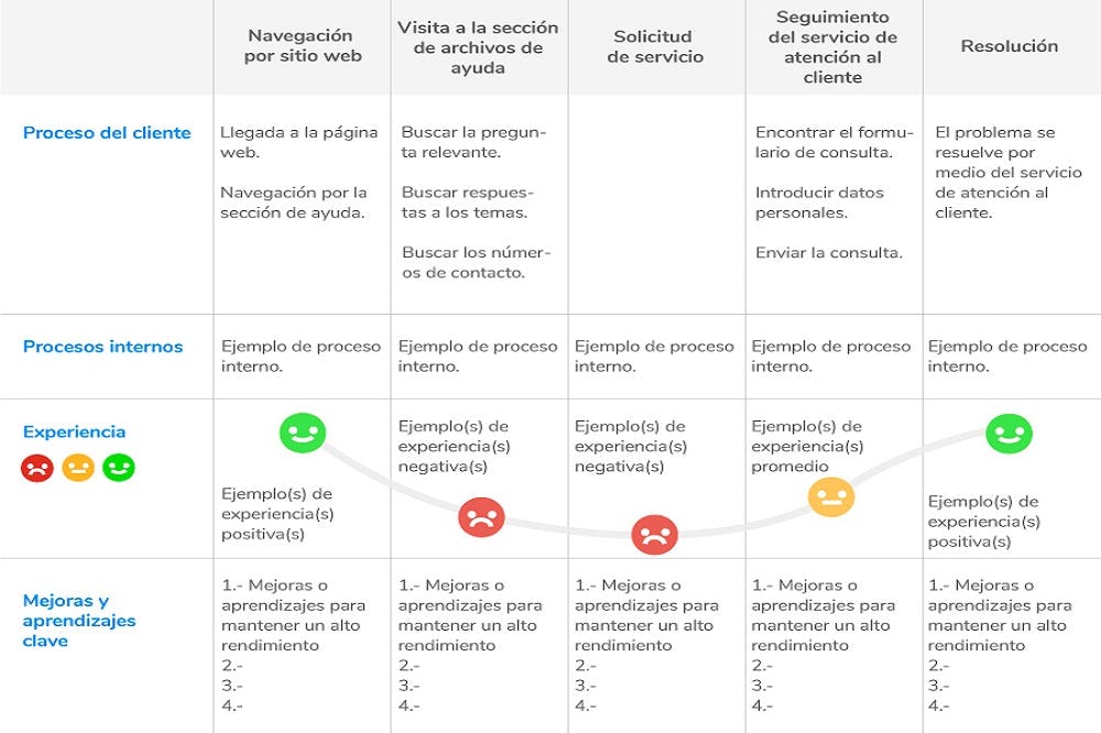 mapa de experiencia del cliente