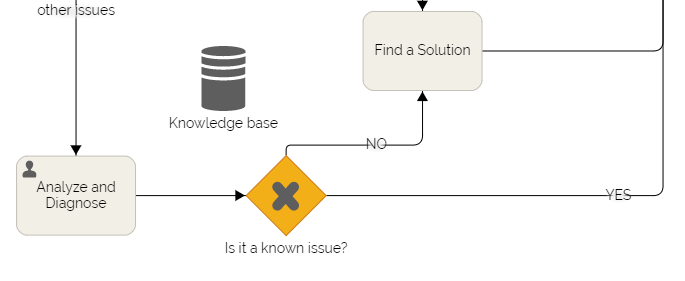 proceso en diagrama de flujo de servicio al cliente
