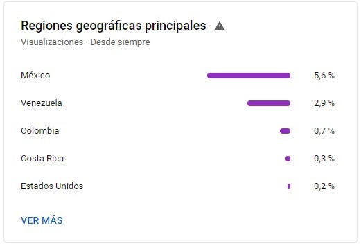 Datos demográficos de YouTube Analytics