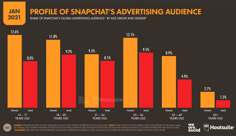 Estadísticas de uso de Snapchat para marketing digital
