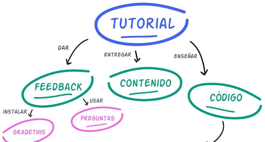diagrama o mapa conceptual