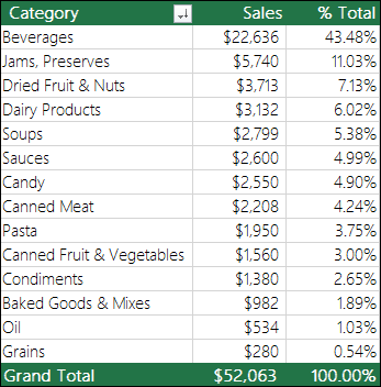 Ejemplo de tablas dinámicas en Excel