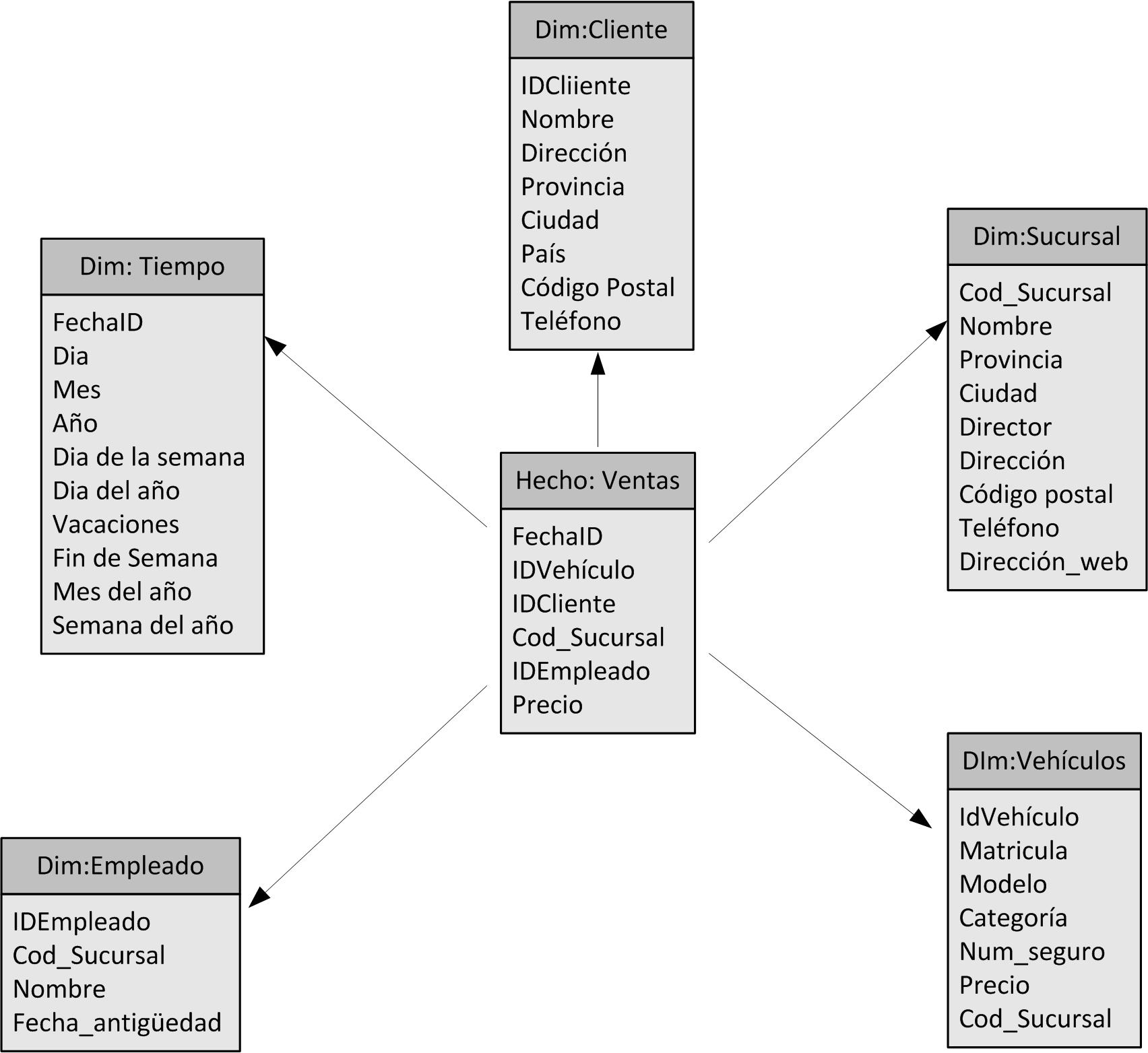 modalidad estrella data warehouse