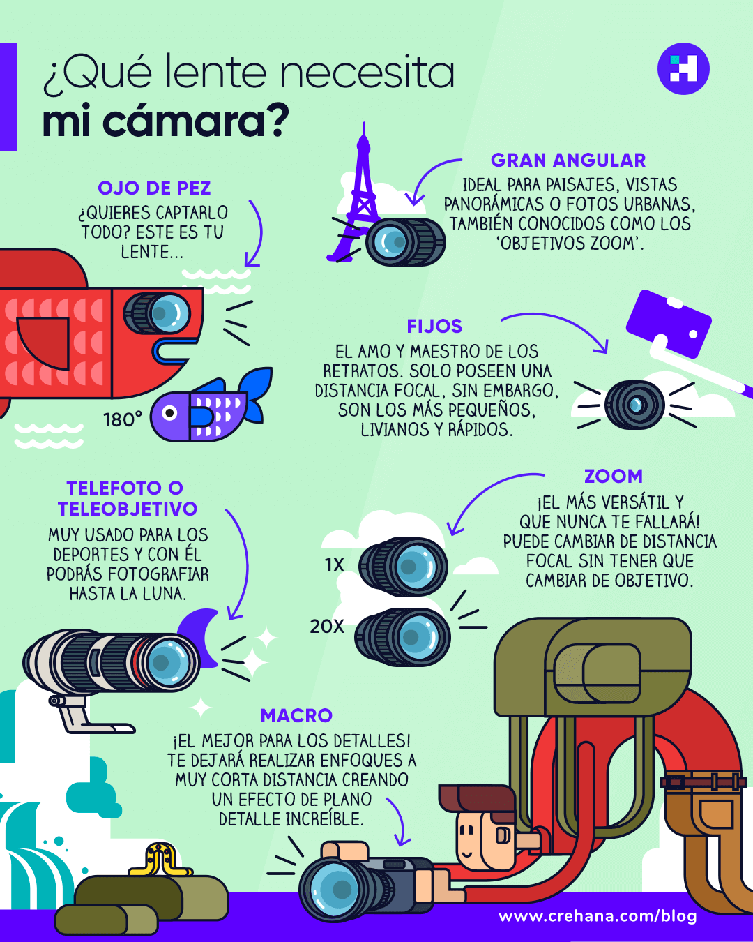 código Maryanne Jones italiano 📸 ¿Cuáles son los tipos de lentes para cámara? [2022]