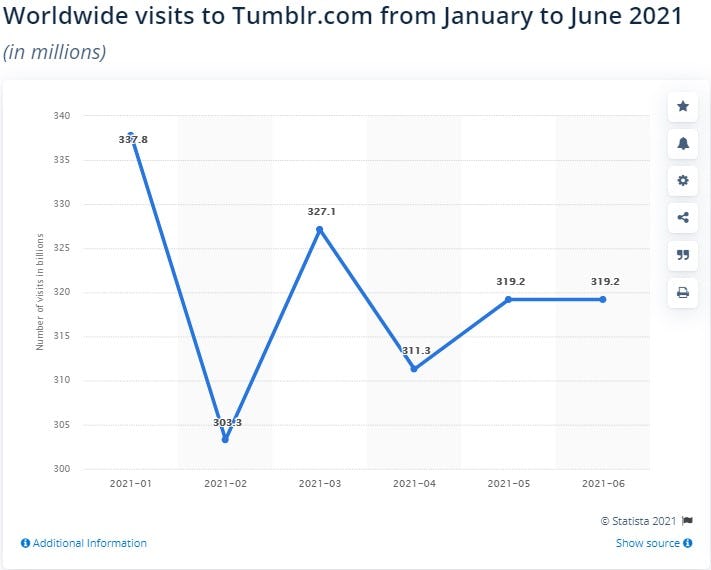Visitas a red social Tumblr 2021