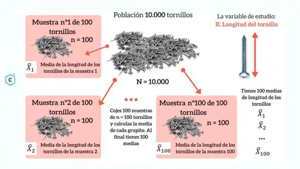 muestras de variable de población de grupos de 100 tornillos