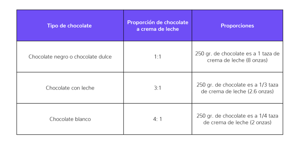 proporciones de crema de leche en ganache blanco