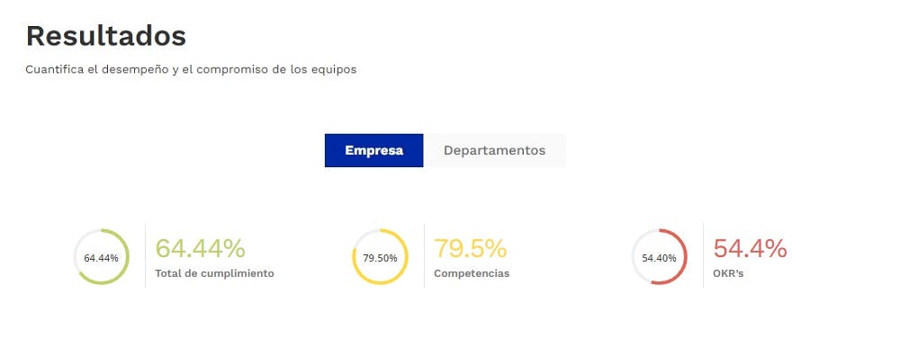 resultados de los okr Crehana