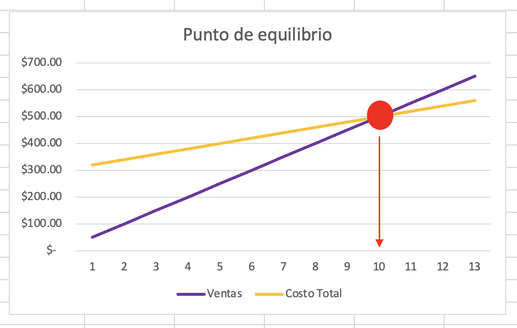 Como Calcular El Punto De Equilibrio Ejemplo Opciones De Ejemplo ...