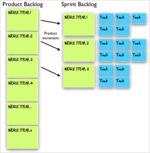 Diferencia Sprint Backlog Product Backlog