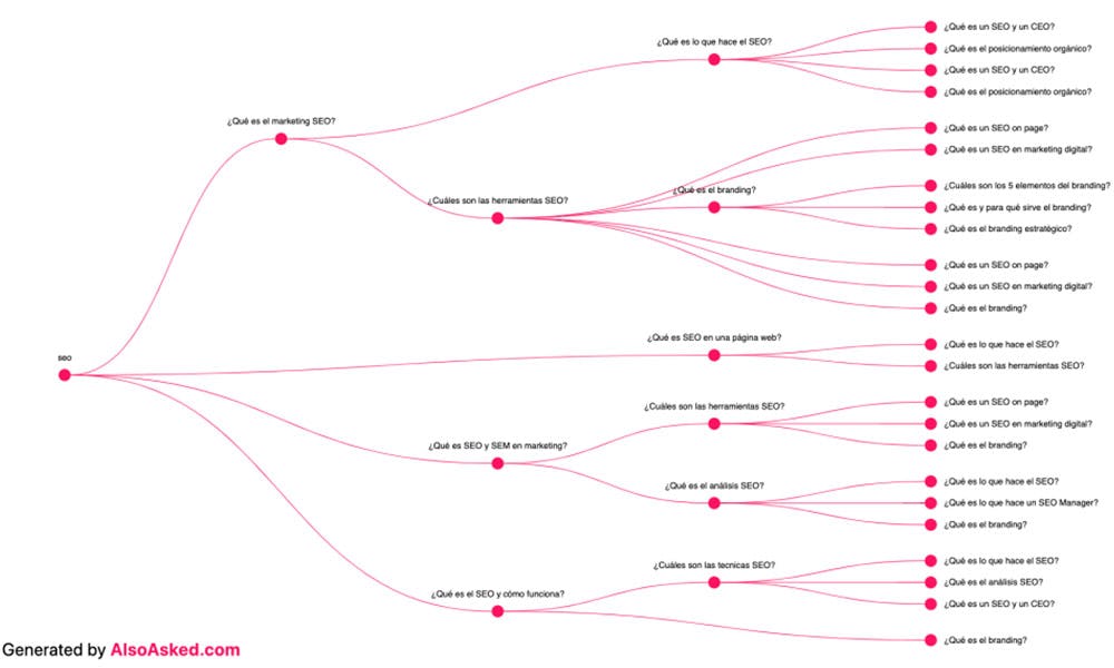 diagrama arbóreo de un resultado de AlsoAsked
