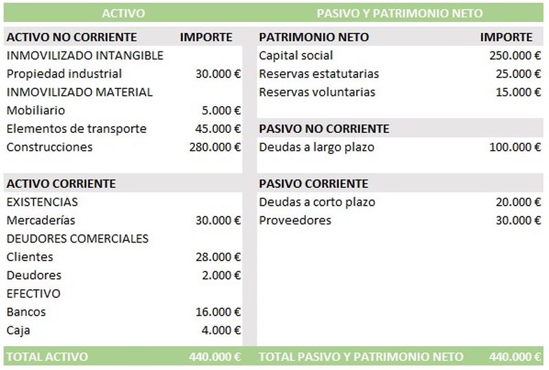 🧮 ¿Cuál Es La Estructura De Un Balance General? + Plantillas Gratis ...