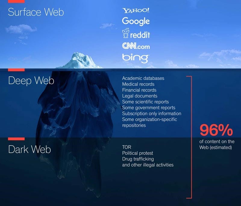 surface web vs deep web vs dark web