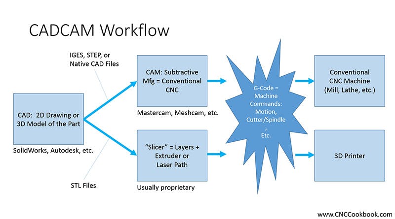 cadcam workflow