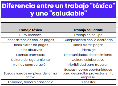 tabla diferencia empleo toxico y empleo saludable