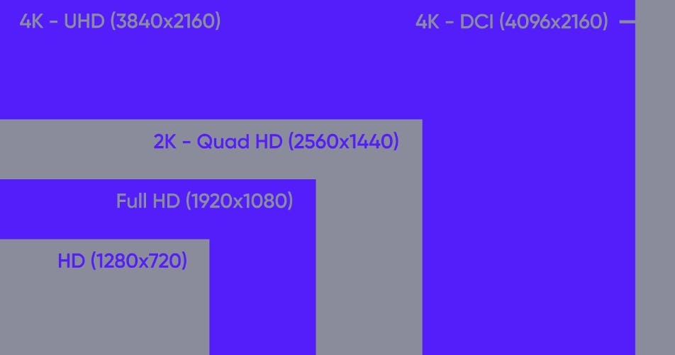 Dimensiones para editar videos de YouTube