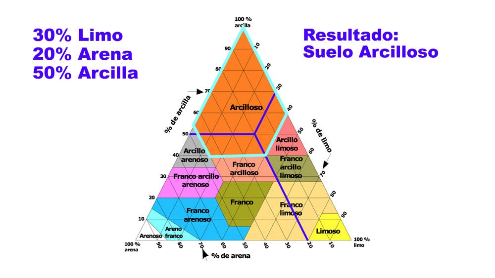 triangulo textural ejemplo