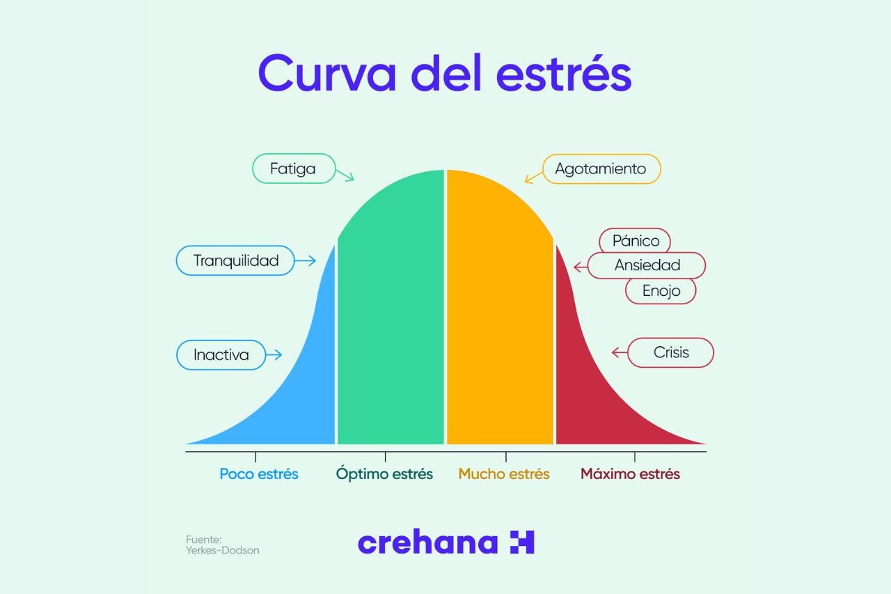 Curva del estrés bienestar laboral