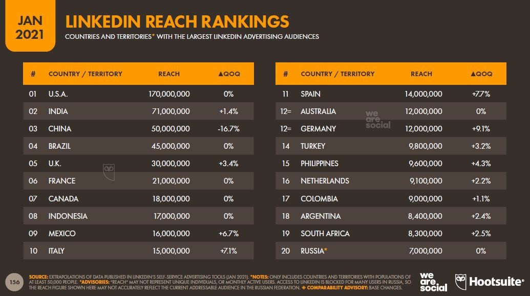 Estadísticas LinkedIn - Ranking Latinoamérica