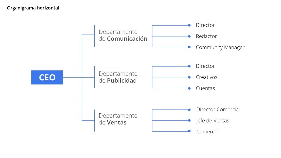 👨‍💼 Los Tipos De Estructuras Organizacionales [2022] | Crehana